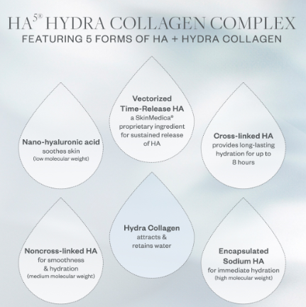 Skin Medica HA 5 Hydra Collagen Replenish + Restore Hydrator